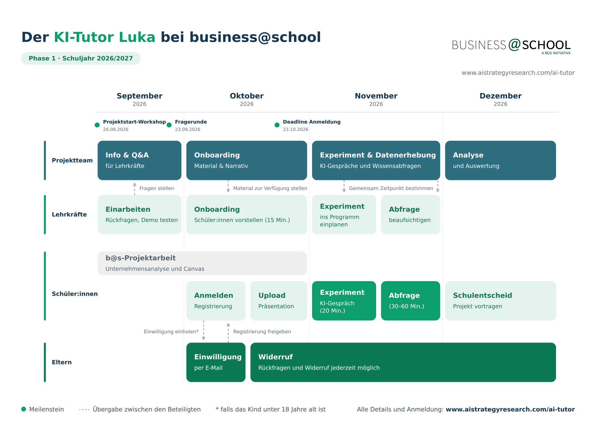 Zeitleiste des Forschungsprojekts KI-Tutor Luka von September bis Dezember 2026